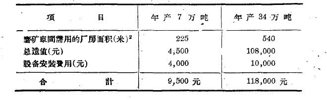 球磨機(jī)項目 球磨機(jī)項目