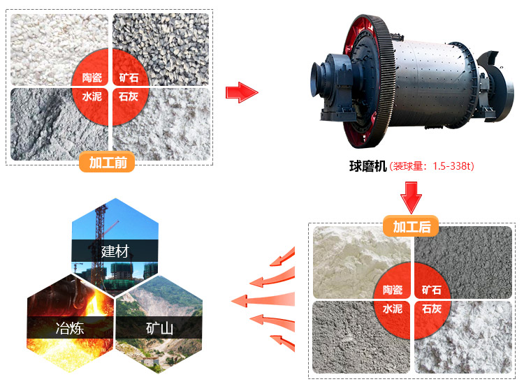 磨礦機(jī)——球磨機(jī)