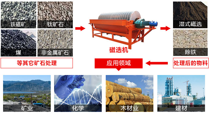 磁選機應(yīng)用范圍廣泛
