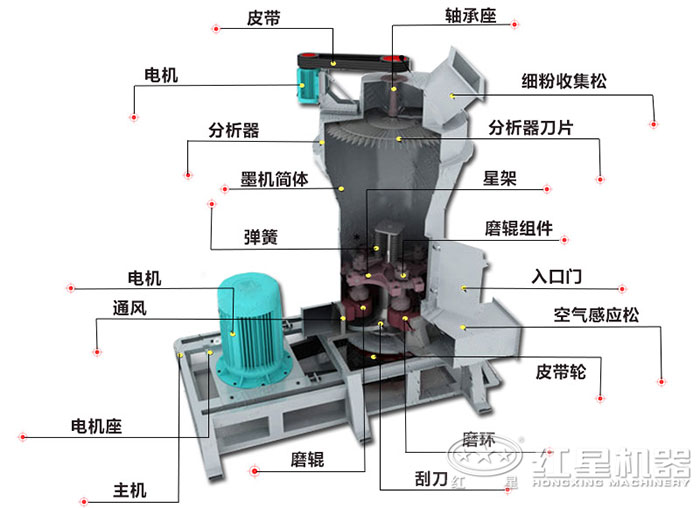 環(huán)保礦山制粉機內(nèi)部構造